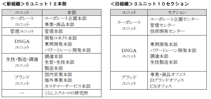 役員体制の変更 組織改正について ニュースリリース ダイハツ工業株式会社 企業情報サイト