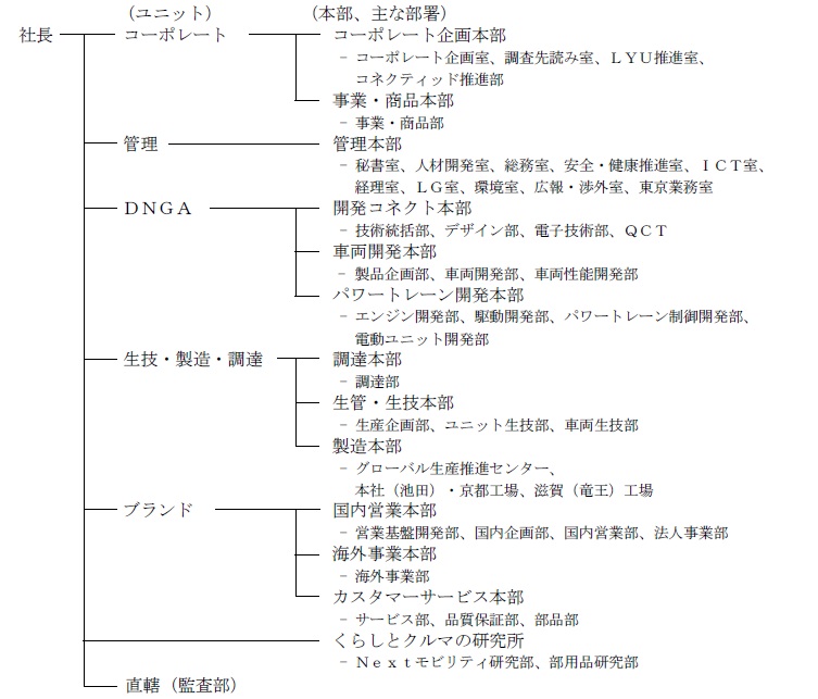 役員体制の変更 組織改正について ニュースリリース ダイハツ工業株式会社 企業情報サイト