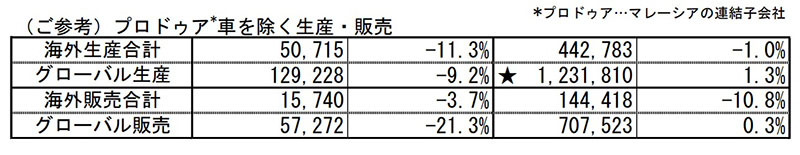 （ご参考）プロドゥア*車を除く生産・販売