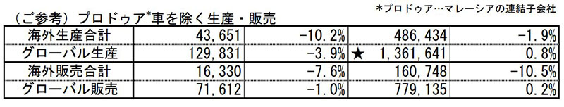 （ご参考）プロドゥア*車を除く生産・販売