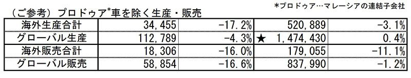 （ご参考）プロドゥア*車を除く生産・販売