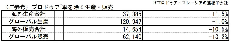 （ご参考）プロドゥア*車を除く生産・販売