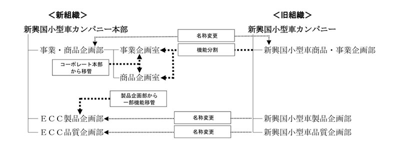 組織改正