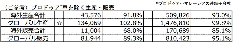 （ご参考）プロドゥア*車を除く生産・販売