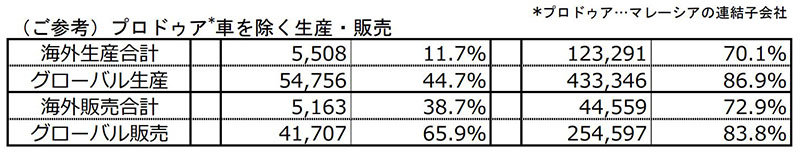 （ご参考）プロドゥア*車を除く生産・販売