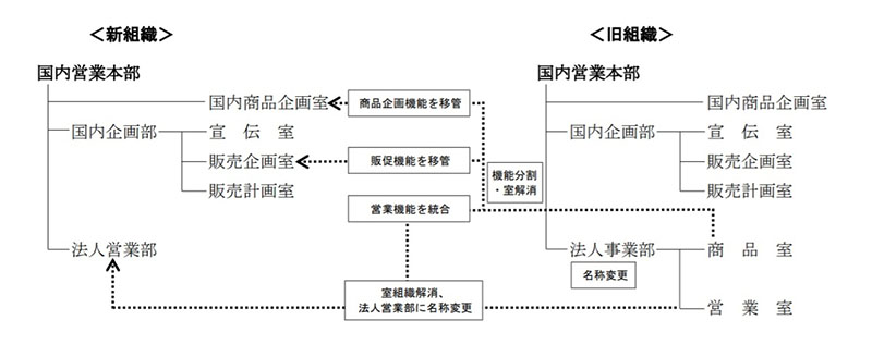 組織改正および幹部職の人事異動について ニュースリリース ダイハツ工業株式会社 企業情報サイト