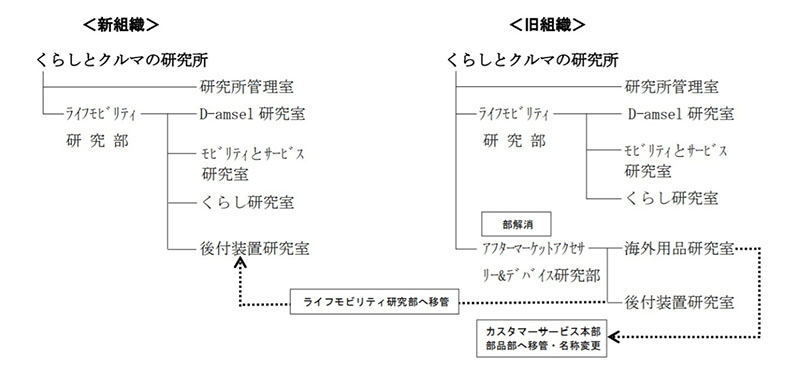 組織改正および幹部職の人事異動について ニュースリリース ダイハツ工業株式会社 企業情報サイト