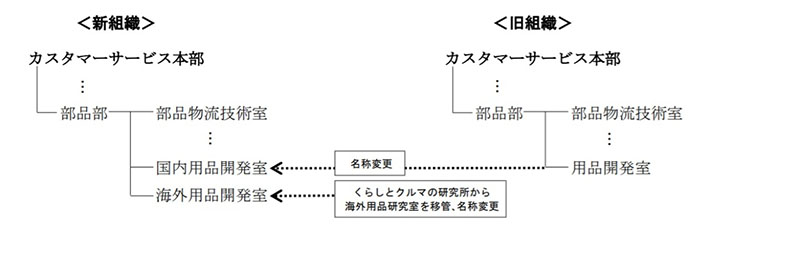 カスタマーサービス本部 新組織図