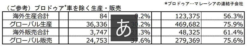 （ご参考）プロドゥア*車を除く生産・販売
