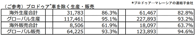 （ご参考）プロドゥア*車を除く生産・販売