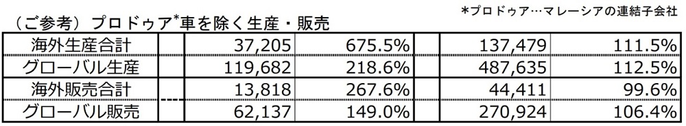 （ご参考）プロドゥア*車を除く生産・販売