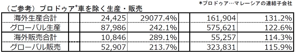 （ご参考）プロドゥア*車を除く生産・販売