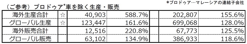 （ご参考）プロドゥア*車を除く生産・販売