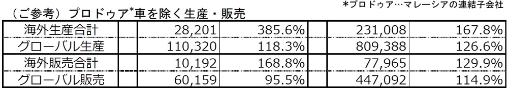 （ご参考）プロドゥア*車を除く生産・販売