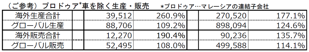 （ご参考）プロドゥア*車を除く生産・販売