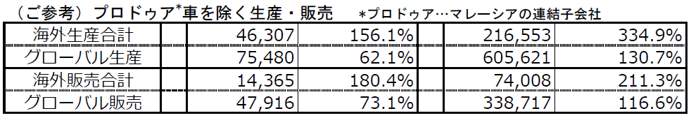 （ご参考）プロドゥア*車を除く生産・販売