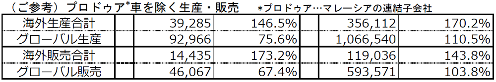（ご参考）プロドゥア*車を除く生産・販売