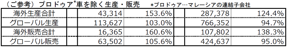（ご参考）プロドゥア*車を除く生産・販売