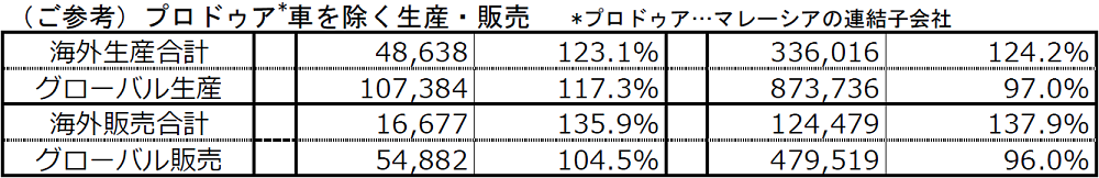 （ご参考）プロドゥア*車を除く生産・販売