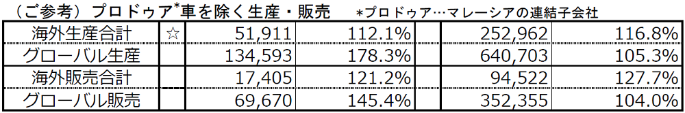 （ご参考）プロドゥア*車を除く生産・販売
