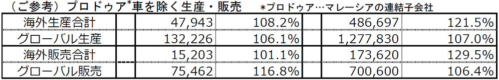 （ご参考）プロドゥア*車を除く生産・販売