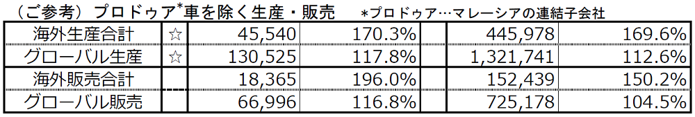 （ご参考）プロドゥア*車を除く生産・販売