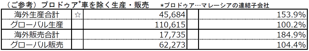 （ご参考）プロドゥア*車を除く生産・販売