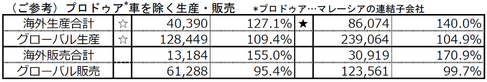 （ご参考）プロドゥア*車を除く生産・販売