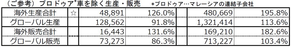 （ご参考）プロドゥア*車を除く生産・販売