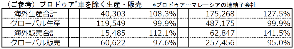 （ご参考）プロドゥア*車を除く生産・販売