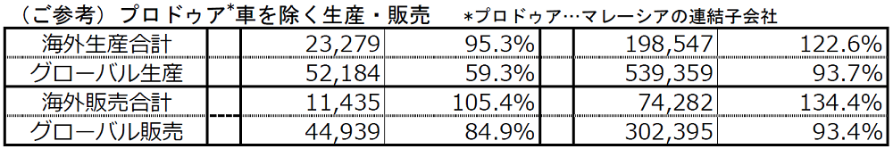 （ご参考）プロドゥア*車を除く生産・販売