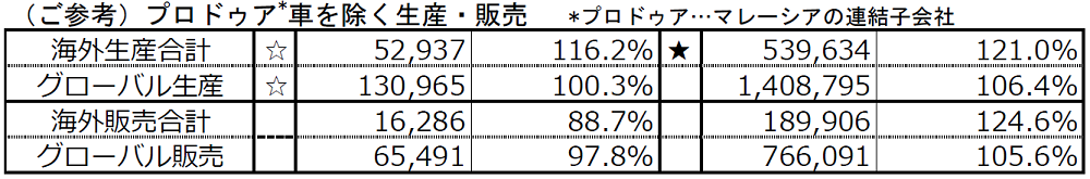 （ご参考）プロドゥア*車を除く生産・販売