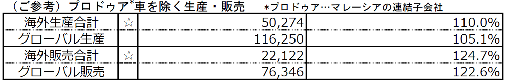 （ご参考）プロドゥア*車を除く生産・販売