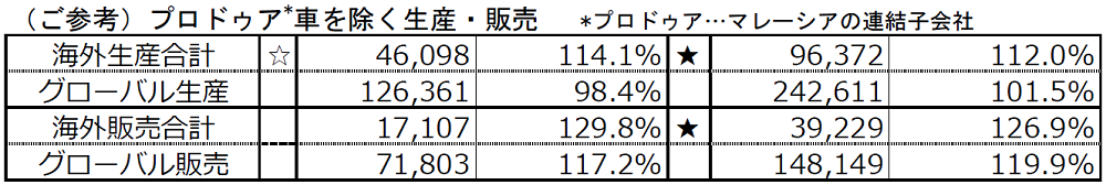 （ご参考）プロドゥア*車を除く生産・販売