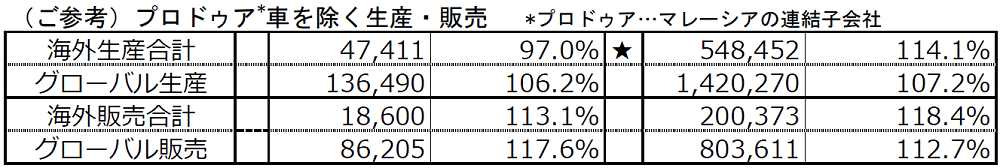 （ご参考）プロドゥア*車を除く生産・販売