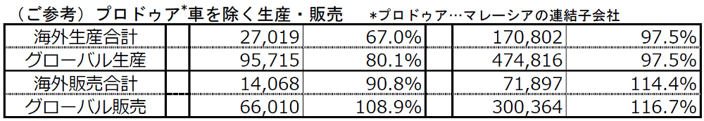 （ご参考）プロドゥア*車を除く生産・販売