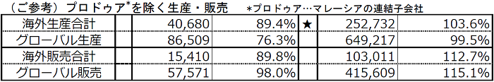 （ご参考）プロドゥア*車を除く生産・販売