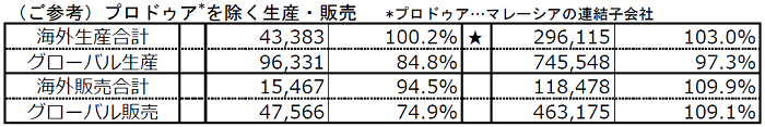 （ご参考）プロドゥア*車を除く生産・販売
