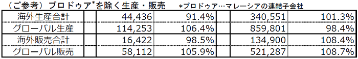 （ご参考）プロドゥア*車を除く生産・販売
