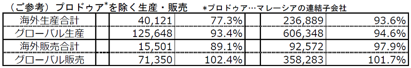 （ご参考）プロドゥア*車を除く生産・販売