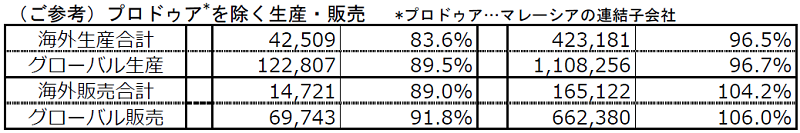 （ご参考）プロドゥア*車を除く生産・販売
