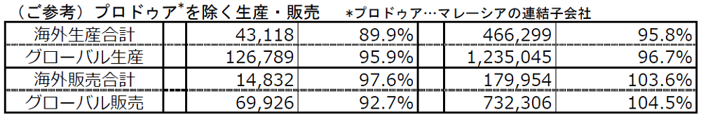 （ご参考）プロドゥア*車を除く生産・販売