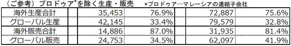 （ご参考）プロドゥア*車を除く生産・販売