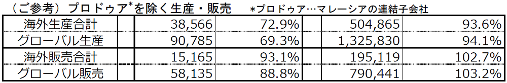 （ご参考）プロドゥア*車を除く生産・販売