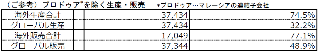 （ご参考）プロドゥア*車を除く生産・販売