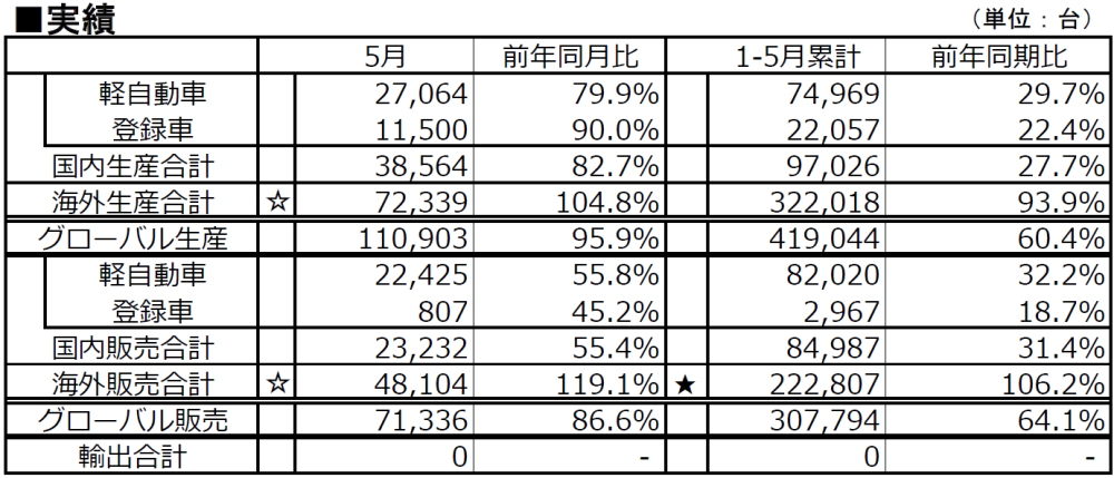 実績