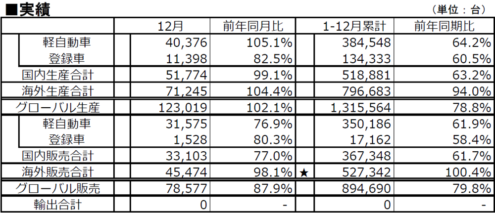 実績