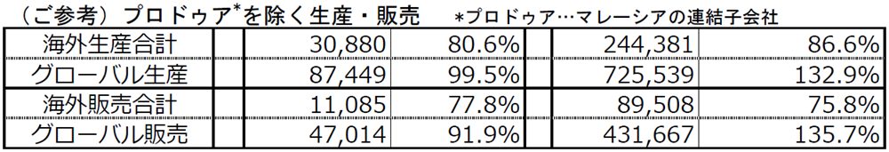 （ご参考）プロドゥア*車を除く生産・販売