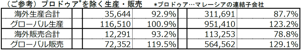 （ご参考）プロドゥア*車を除く生産・販売