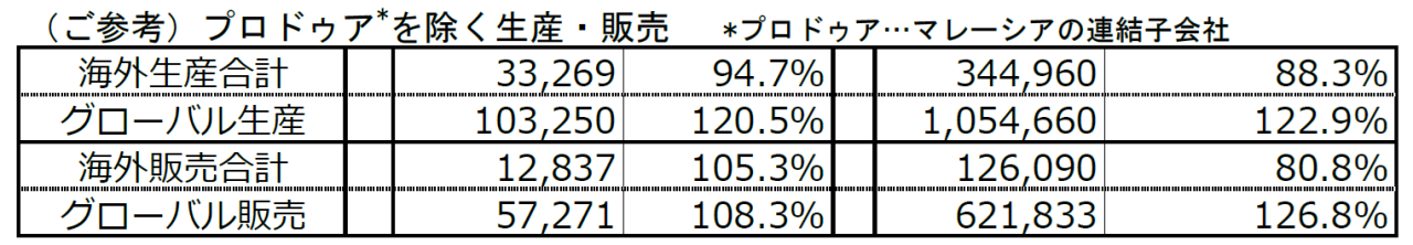（ご参考）プロドゥア*車を除く生産・販売